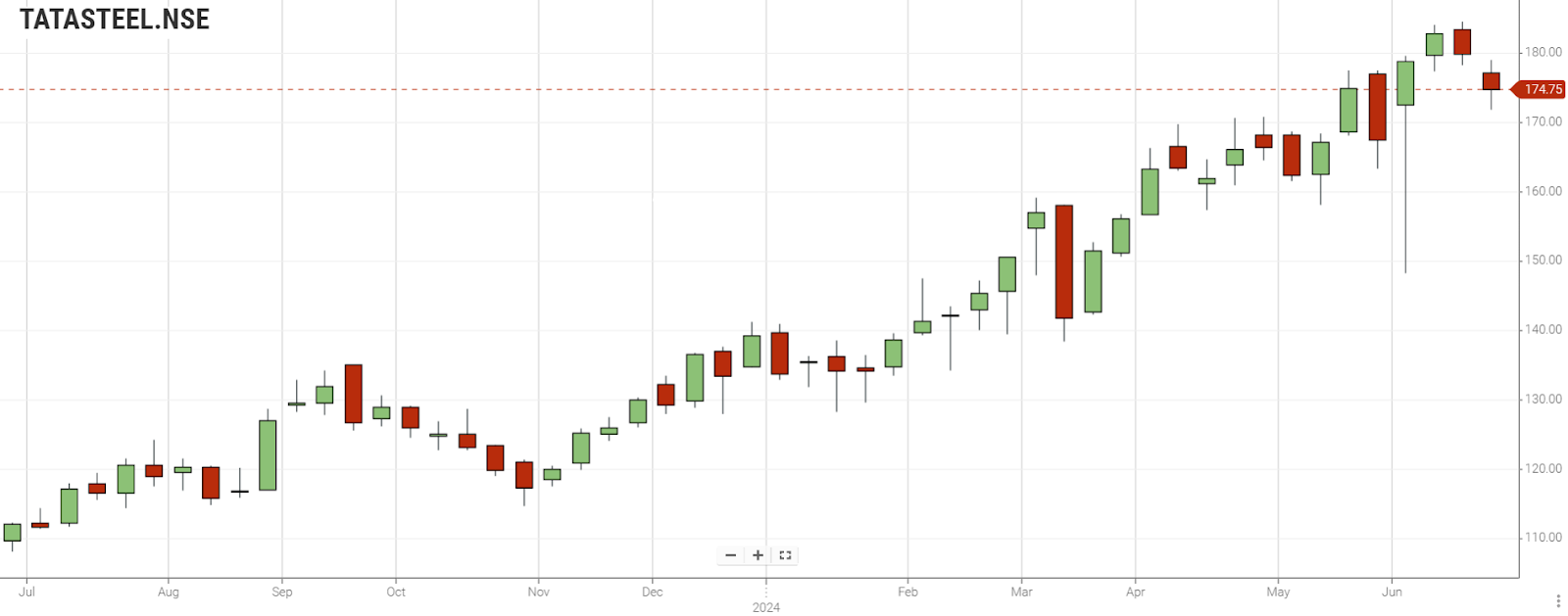 Tata Steel Limited